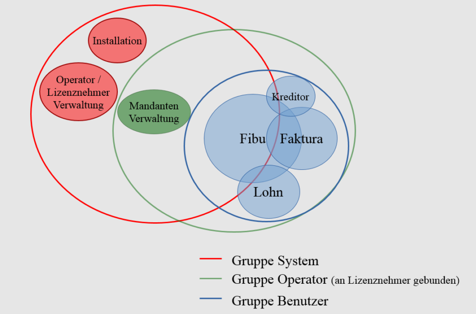 VennDiagrammBenutzerGruppen