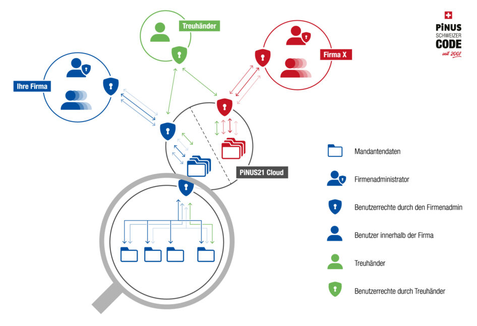 PiNUS21 Cloud-Zugriffslogik, Benutzer Berechtigungen erteilen