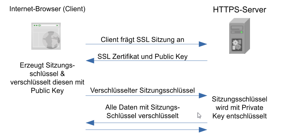 SSLVerschlüsselung in PiNUS21