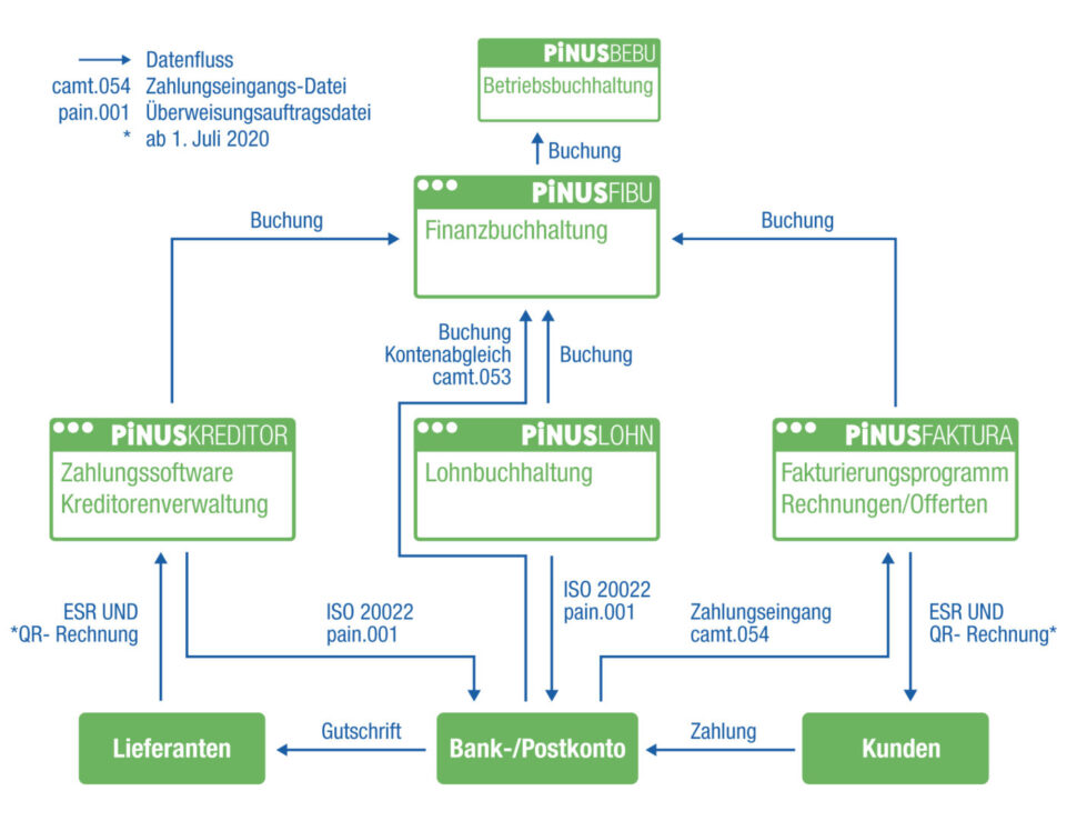 Modularer Aufbau PiNUS classic
